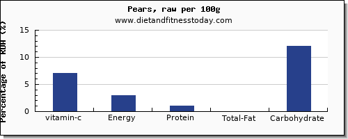 vitamin c and nutrition facts in a pear per 100g